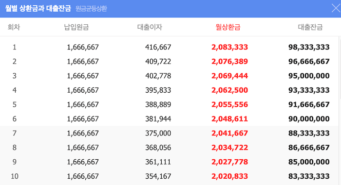 원금균등 월 상환금