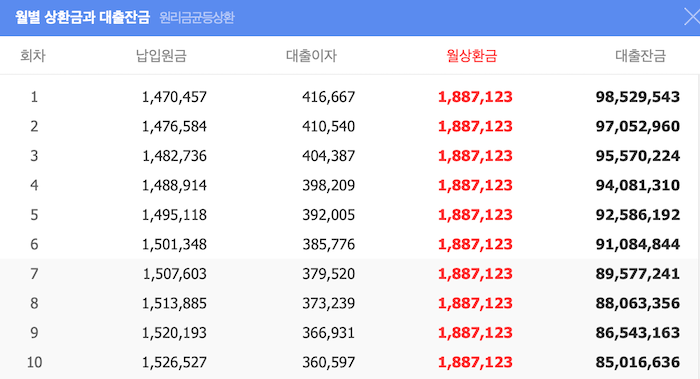 원리금균등 월 상환금