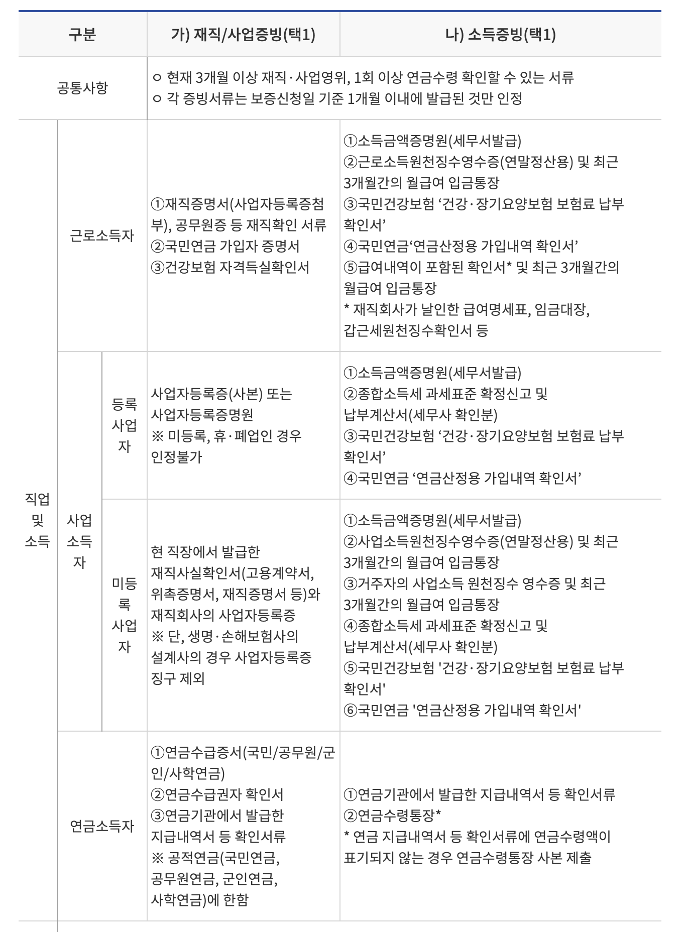 햇살론카드 필요서류